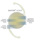 ReSTOR ® +2.5 D IOL